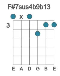 Guitar voicing #0 of the F# 7sus4b9b13 chord